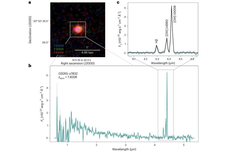 Study reveals cosmic surprises from the dawn of time