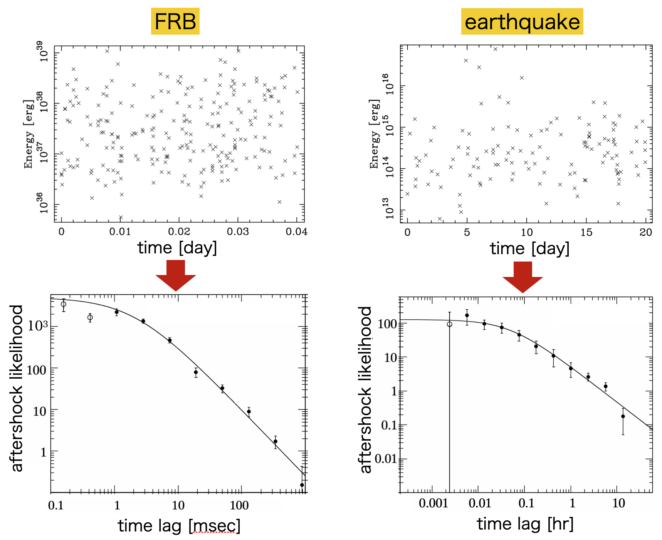 Starquakes: comparing FRBs and earthquakes. The researchers analyzed the time and energy distribution of FRB and earthquake events, and by plotting the aftershock likelihood as a function of time lag, they found that the two are very similar. 