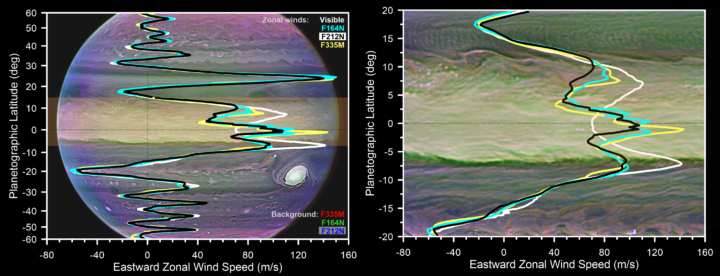 Overall structure of the zonal winds in Jupiter's atmosphere reconstructed from observations in visible wavelengths (white profile) and different filters used in the study (colored lines). The background image is a color combination of JWST images sensitive to the upper hazes. The right image is a closeup of the central narrow jet above the equatorial region.