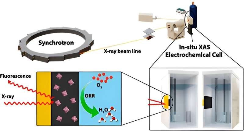 Combining metals for cheaper, more stable fuel cells - Ideas and ...