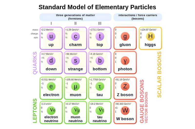 New technique uses near-miss particle physics to measure wobbling tau particles