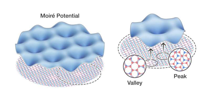 Twisted science: NIST researchers find a new quantum ruler to explore exotic matter