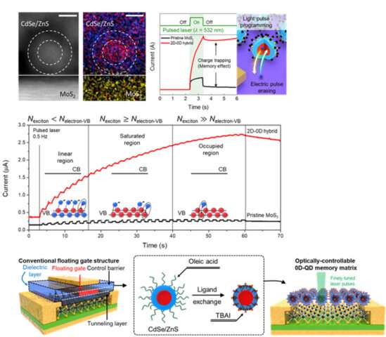 Ushering in the era of light-powered 'multi-level memories'