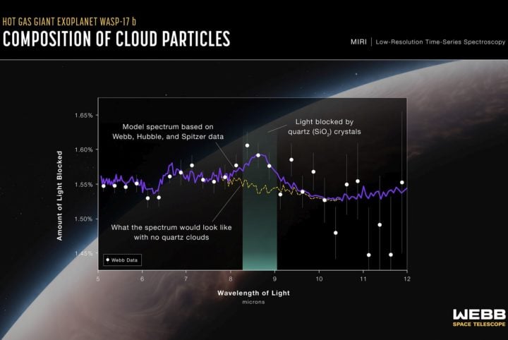 A transmission spectrum of the hot gas giant exoplanet WASP-17 b captured by MIRI (Webb’s Mid-Infrared Instrument) on March 12-13, 2023, reveals the first evidence for quartz (crystalline silica, SiO2) in the clouds of an exoplanet. The spectrum was made by measuring the change in brightness of 28 wavelength bands of mid-infrared light as the planet transited its star. Webb observed the WASP-17 system using MIRI’s low-resolution spectrograph for nearly 10 hours, collecting more than 1,275 measurements before, during, and after the transit. 