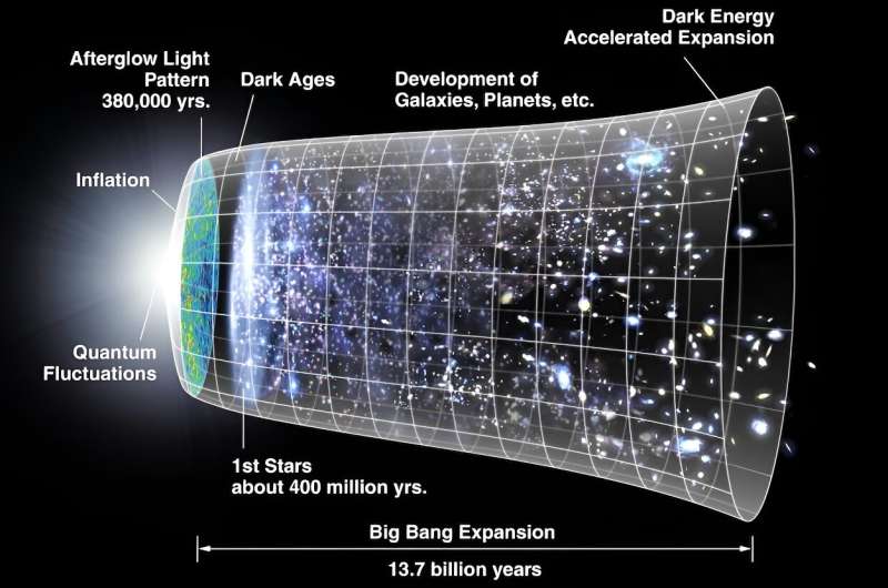 The universe is expanding faster than theory predicts—physicists are trying to explain the mismatch