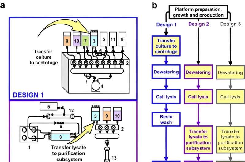 Designing a space bioprocessing system to produce recombinant proteins