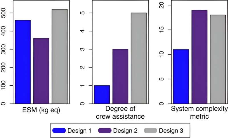 Designing a space bioprocessing system to produce recombinant proteins