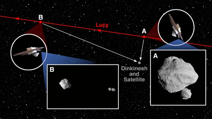 A diagram showing the trajectory of the NASA Lucy spacecraft (red) during its flyby of the asteroid Dinkinesh and its satellite (gray). “A” marks the location of the spacecraft at 12:55 p.m. EDT (1655 UTC) Nov. 1, 2023, and an inset shows the L’LORRI image captured at that time. “B” marks the spacecraft’s position a few minutes later at 1 p.m. EDT (1700 UTC), and the inset shows the corresponding L’LORRI view at that time.