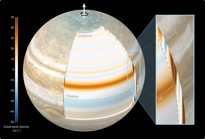 This illustration shows that Jupiter’s atmospheric winds penetrate the planet cylindrically and parallel to its spin axis. The most dominant jet recorded by NASA’s Juno is shown in the cutout: The jet is at 21 degrees north latitude at cloud level, but 1,800 miles (3,000 kilometers) below that, it’s at 13 degrees north latitude. 