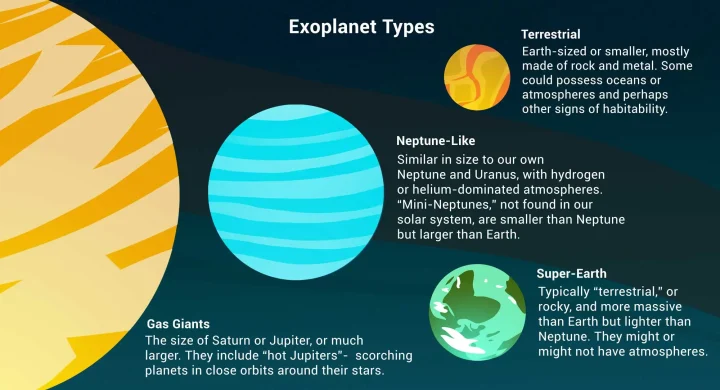 This infographic details the main types of exoplanets. Scientists have been working to better understand the “size gap,” or conspicuous absence, of planets that fall between super-Earths and sub-Neptunes. 