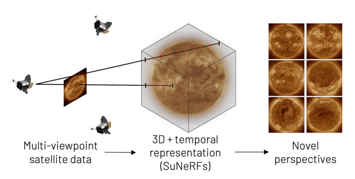 A visualization of how 2D satellite images are transformed into 3D scenes that provide never before seen perspectives of the Sun.