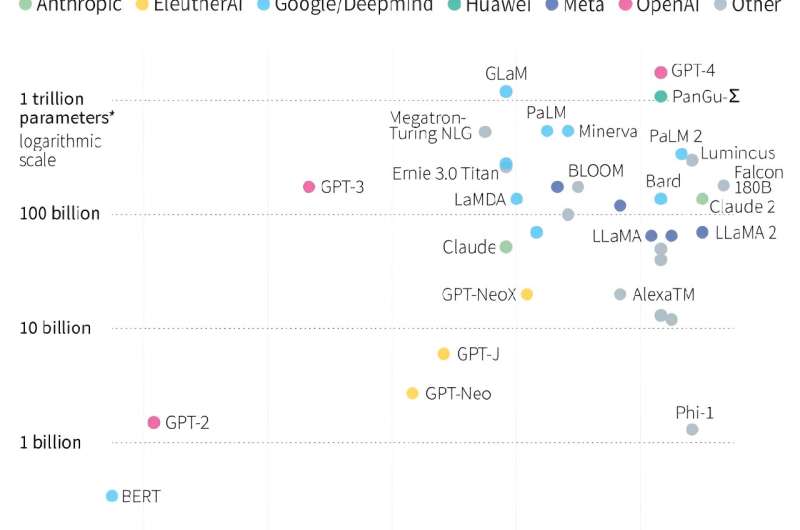 Large Language Models increase in size