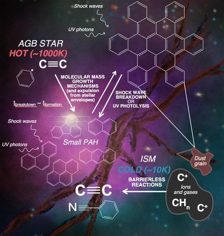 Schematic describing potential PAH formation processes: one around a hot star, and one in the cold interstellar medium. 