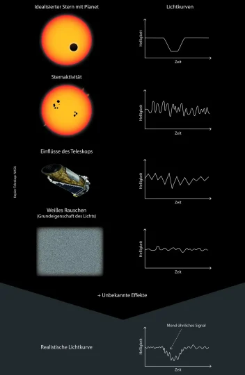 When an exoplanet passes in front of a distant star, sensitive telescopes register a decrease in the star's brightness. How meaningful this measurement is depends on various factors that lead to noise in the light curve. In order to detect an exomoon orbiting the exoplanet in this data, a search is made for a weak periodic signal that could be hidden in the noise of the light curve. A mammoth task for the telescope's instrumentation and the statistical methods used to analyse the data. 