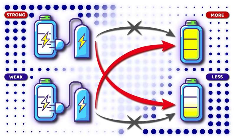 Quantum batteries break causality