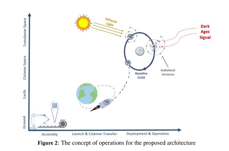 Using smart materials to deploy A dark age explorer