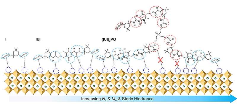 Bulky additives could make cheaper solar cells last longer