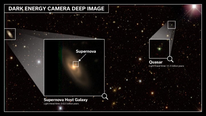 An example of a supernova discovered by the Dark Energy Survey within the field covered by one of the individual detectors in the Dark Energy Camera. The supernova exploded in a spiral galaxy with redshift = 0.04528, which corresponds to a light-travel time of about 0.6 billion years. In comparison, the quasar at the right has a redshift of 3.979 and a light-travel time of 11.5 billion years.