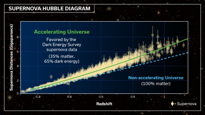 The history of the expansion universe can be traced by comparing recessional velocities (redshifts) with distances determined for each supernova. The DES result shows that the expansion has been accelerating with cosmic time, the signature of dark energy.