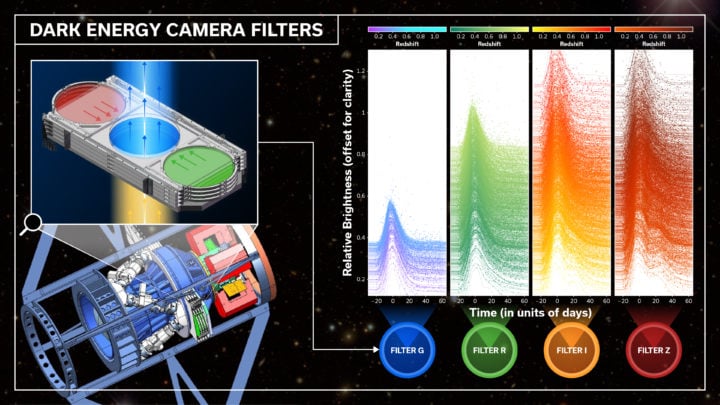 This diagram shows the filter system installed on the Dark Energy Camera used by DES to discover supernovae and monitor their brightness evolution. The method uses an unprecedented four filters: g (bluest filter), r, i, and z (reddest filter).