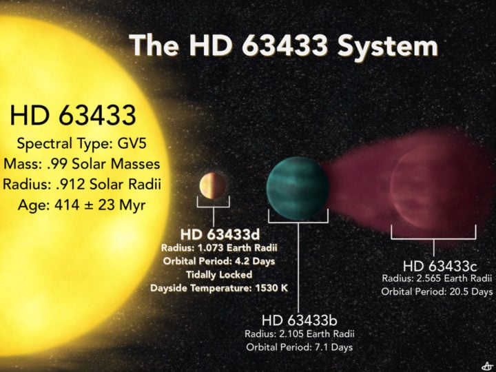 Young, hot, Earth-sized planet HD 63433d sits close to its star in the constellation Ursa Major, while two neighboring, mini-Neptune-sized planets — identified in 2020 — orbit farther out. 