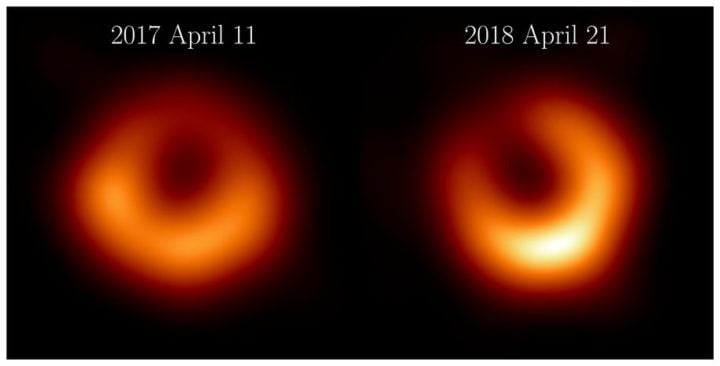 The new 2018 observations reveal a bright emission ring around the black hole of the same size as in 2017, with the brightest part of the ring shifted by about 30 degrees between observations.