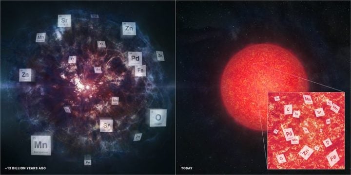 (Left) Long ago, the supernova explosion of the Barbenheimer Star releases an unusual mix of chemical elements in to nearby gas clouds. (Right) Today, we can look at J0931+0038 to see that unusual mix of elements and reconstruct the history of the Barbenheimer Star.