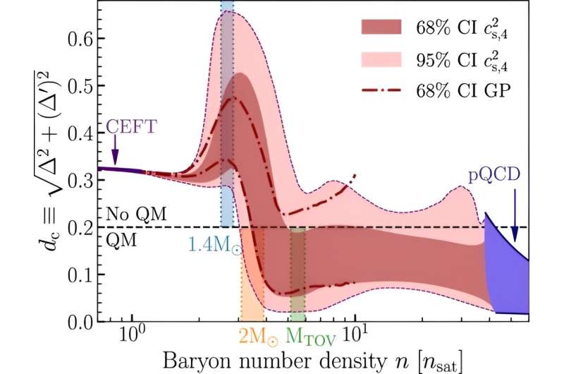 The most massive neutron stars probably have cores of quark matter