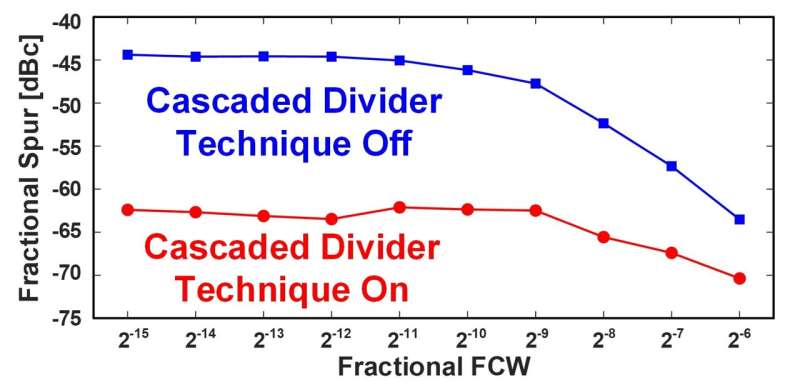 Combating fractional spurs in phase locked loops to improve wireless system performance in Beyond 5G