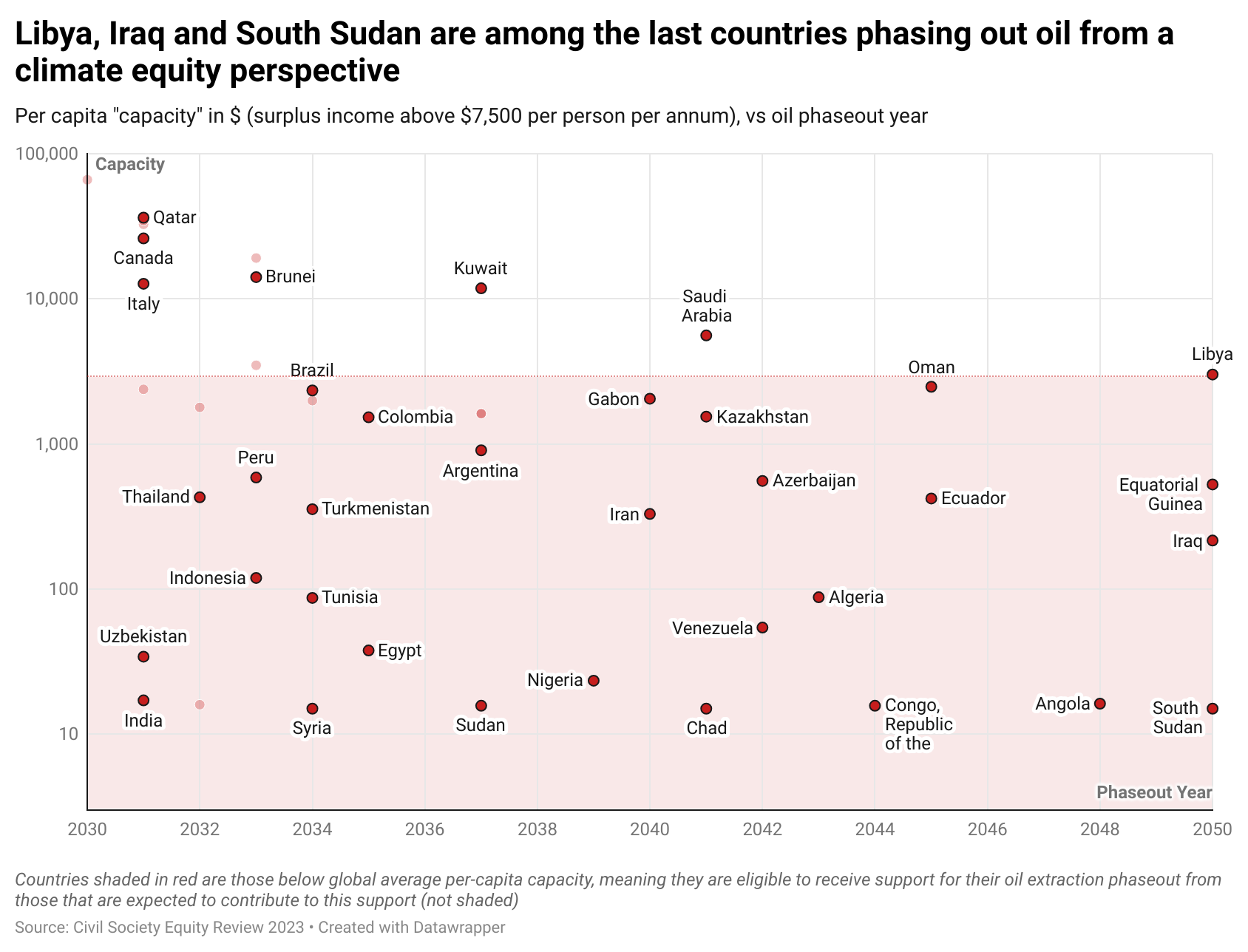 Which countries should end the pumping of oil and gas?