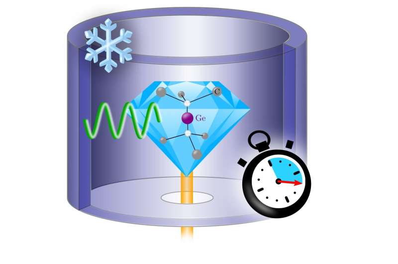 A diamond quantum memory with a Germanium vacancy with a coherence time of over 20ms