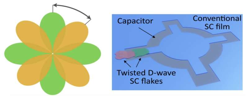 A superconducting qubit based on twisted cuprate van der Waals ...