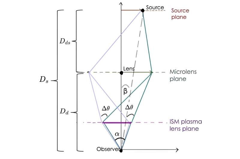 Measuring distances in the universe with fast radio bursts