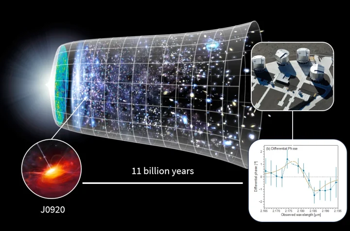 Illustration of the GRAVITY+ observations of a quasar in the early universe. The background image shows the evolution of the universe since the Big Bang, with the quasar J0920 (artist’s impression) at a lookback time of 11 billion years. The observations were possible by combining all four telescopes of the Very Large Telescope.