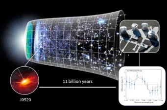 Illustration of the GRAVITY+ observations of a quasar in the early universe. The background image shows the evolution of the universe since the Big Bang, with the quasar J0920 (artist’s impression) at a lookback time of 11 billion years. The observations were possible by combining all four telescopes of the Very Large Telescope.mI,ahge. 