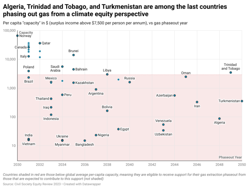 Which countries should end the pumping of oil and gas?