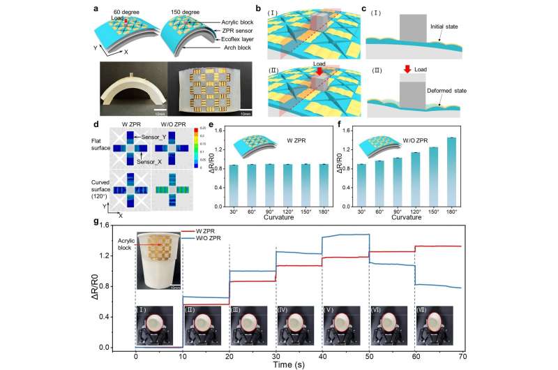 Flexible sensors with zero Poisson's ratio