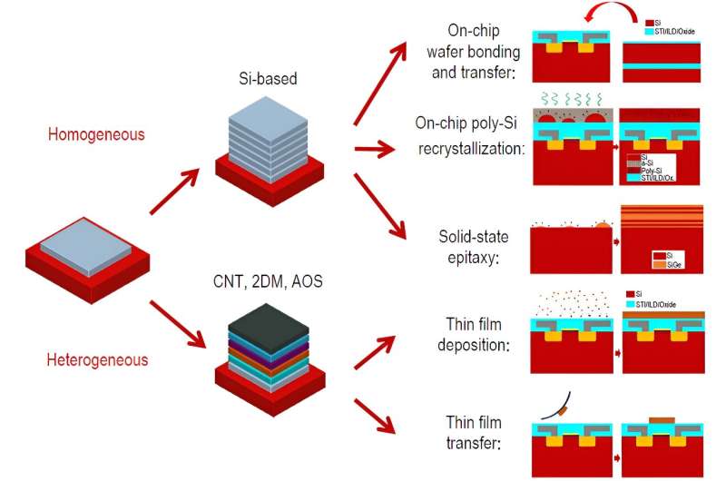 New structure transistors for advanced technology node CMOS ICs