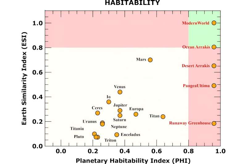 Dune: what the climate of Arrakis can tell us about the hunt for habitable exoplanets