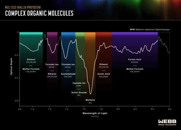 NASA’s James Webb Space Telescope’s MIRI (Mid-Infrared Instrument) has identified a variety of complex organic molecules that are present in interstellar ices surrounding two protostars. These molecules, which are key ingredients for making potentially habitable worlds, include ethanol, formic acid, methane, and likely acetic acid, in the solid phase. The finding came from the study of two protostars, IRAS 2A and IRAS 23385, both of which are so young that they are not yet forming planets.