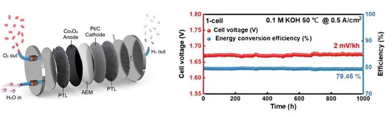 Localization of anion exchange membrane water electrolysis is a step forward!