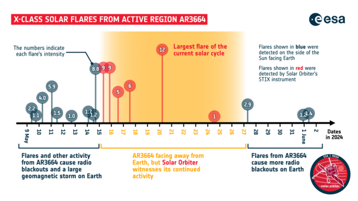 Timeline of X-class flares from active region AR3664