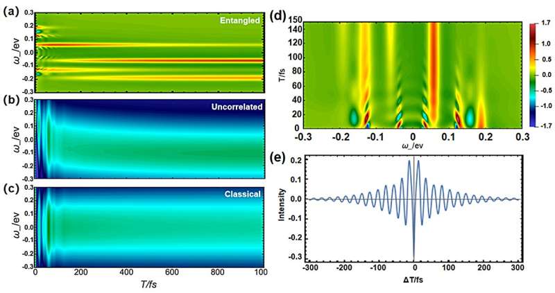 High-speed camera for molecules: Entangled photons enabled Raman spectroscopy