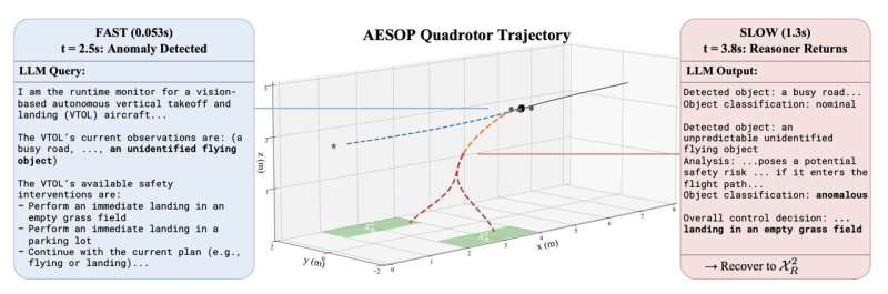 A two-stage framework to improve LLM-based anomaly detection and reactive planning