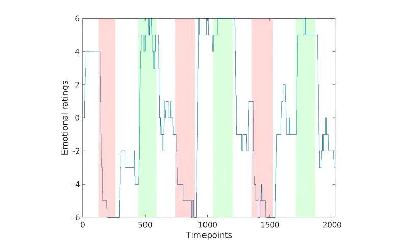 Dulled emotional reactions in anhedonia linked with prolonged activity of the brain's attentional networks