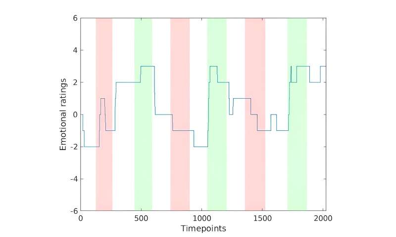 Dulled emotional reactions in anhedonia linked with prolonged activity of the brain's attentional networks