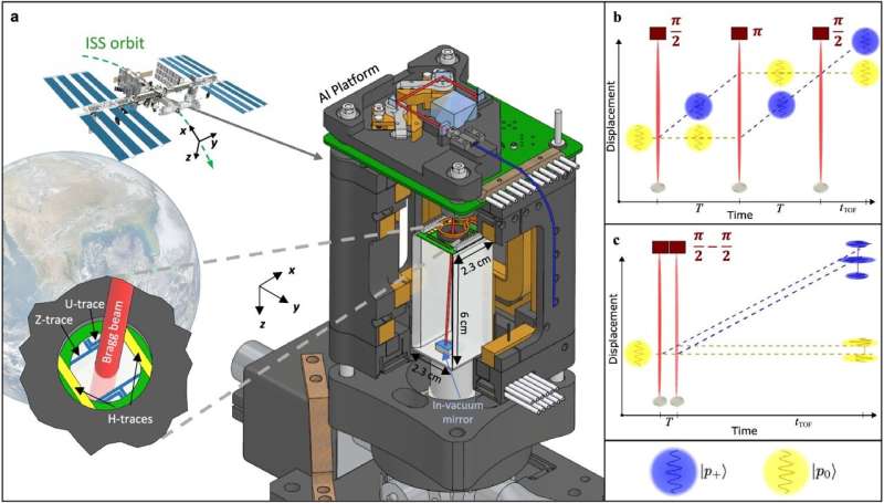 NASA demonstrates 'ultra-cool' quantum sensor for first time in space