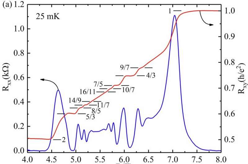 Novel discovery provides insight Into behavior of electrons