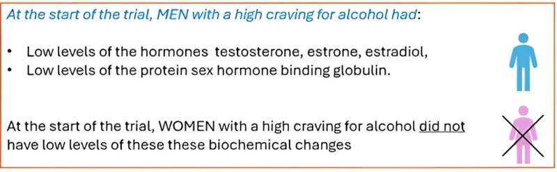 Study shows alcohol-dependent men and women have different biochemistries, so may need different treatments