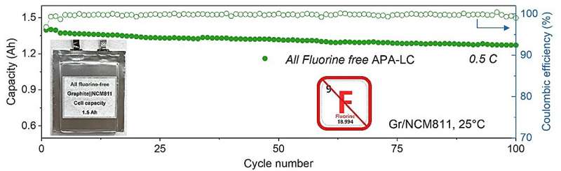 Fluoride-free batteries: Safeguarding the environment and enhancing performance